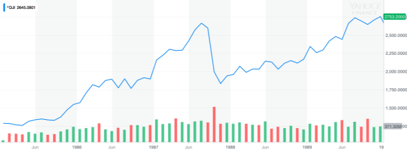 19820101 - 19900101 Reagan Market